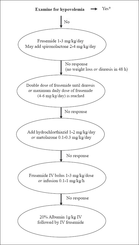 Management of edema in patients with nephrotic syndrome. Patients requiring high-dose frusemide or addition of other diuretics should be under close supervision, preferably in a hospital. Monitoring of serum electrolytes is necessary in all patients receiving diuretics. Patients showing hypokalemia require potassium supplements or coadministration of spironolactone. The medications are reduced stepwise once diuresis ensues. *Management of hypovolemia consists of rapid infusion of normal saline at a dose of 15-20 ml/kg over 20-30 min; this may be repeated if clinical features of hypovolemia persist. Infusion of 5% albumin (10-15 ml/kg) or 20% albumin (0.5-1 g/kg) may be used in subjects who do not respond despite two boluses of saline