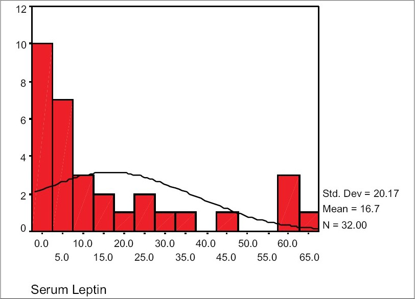 Normal distribution curve for serum leptin level in hemodialysis men