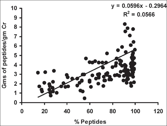 Correlation between % urinary peptides and urine peptides/g creatinine