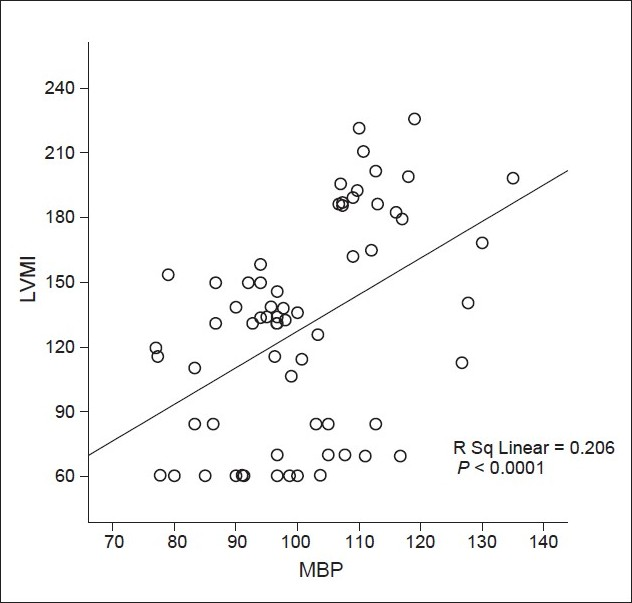 Correlation between mean blood pressure (mmHg) and left ventricular mass index (g/m2) of all patients; MAP - Mean blood pressure (mmHg); LVMI - Left ventricular mass index (g/m2)