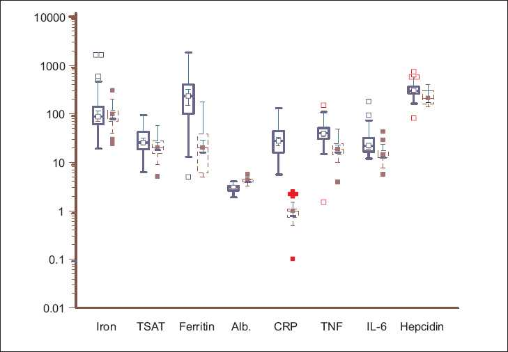 Box-and-whisker plots showing the serum iron (microgm/dl), transferrin saturation (TSAT, %), ferritin (ng/ml), albumin (g/dl), C-reactive protein (mg/l), TNF-a (pg/ml) IL-6 (pg/ml), and hepcidin (ng/ml) in ESRD patients (solid blue line) and healthy controls (dashed red line). Log-transformed data, with the solid horizontal line denoting the median along with the interquartile range