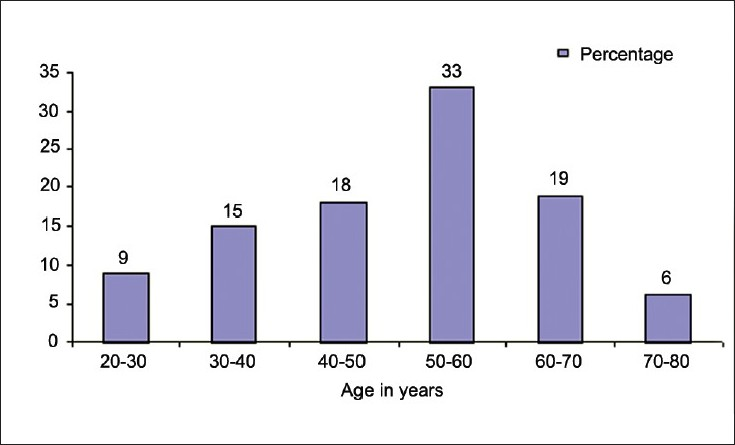 Age group of patients