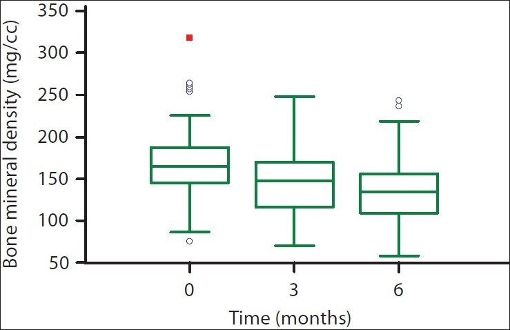 Box-plot showing bone mineral density before transplantation and at 3 and 6 months after transplantation. The lower and upper bars represent the 10th and 90th centiles, respectively, and the interquartile range is indicated by the box, the median value being the horizontal line in the box