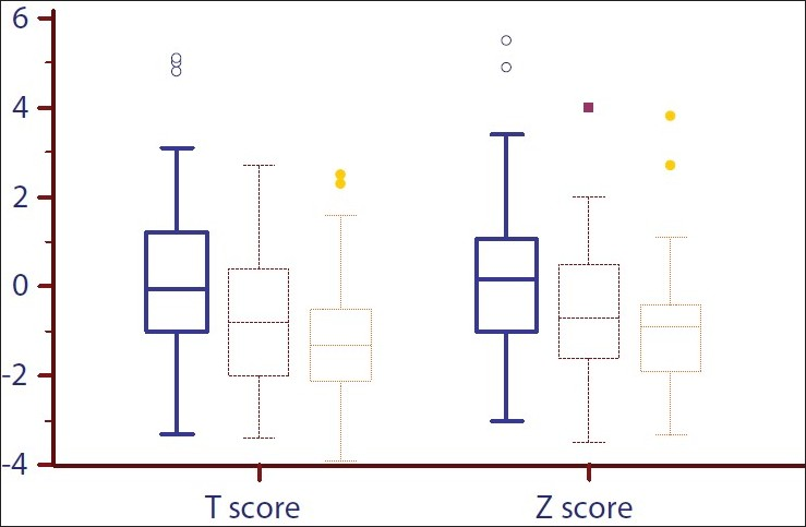 Box-plot showing the distribution of T and Z scores before transplantation and at 3 and 6 months after transplantation. The lower and upper bars represent the 10th and 90th centiles, respectively, and the interquartile range is indicated by the box, the median value being the horizontal line in the box