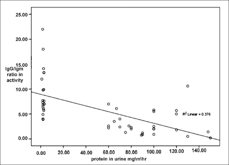 Correlation between serum IgG/IgM ratio in activity and urinary protein in all cases