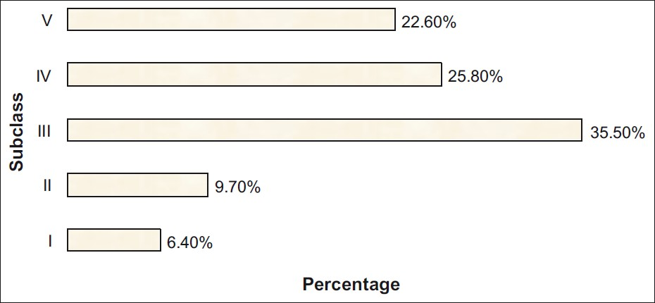 The distribution of subclasses of IgA nephropathy