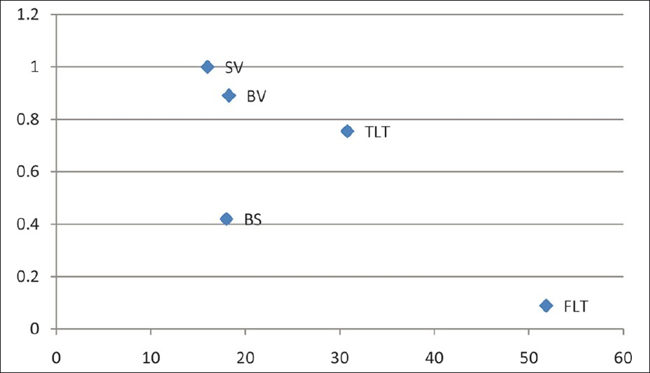 FDDC (x – axis) versus DFCR (y – axis) (SV = Surreptious vomiting; BS = Bartter's syndrome; BV = Basal value; TLT = Thiazide loading test; FLT = Furosemide loading test)