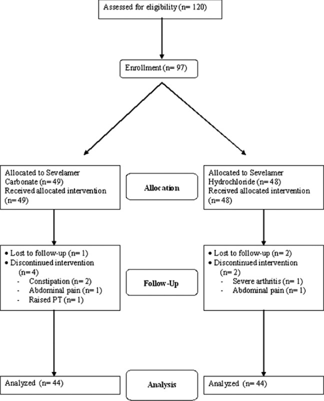 Flow of the participants through study