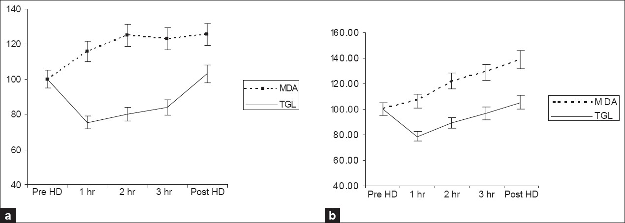 Time course of changes in the parameters study during a 4 h dialysis with the polysulfone membrane. Data collected hourly during dialysis were corrected for hemoconcentration and converted to percentages with the predialytic value taken as 100%. The results are presented as mean±SEM (n=27). 1a and 1b. Changes in MDA and TGL with fresh and reuse, respectively; MDA: Malondialdehyde, TGL: Triglycerides