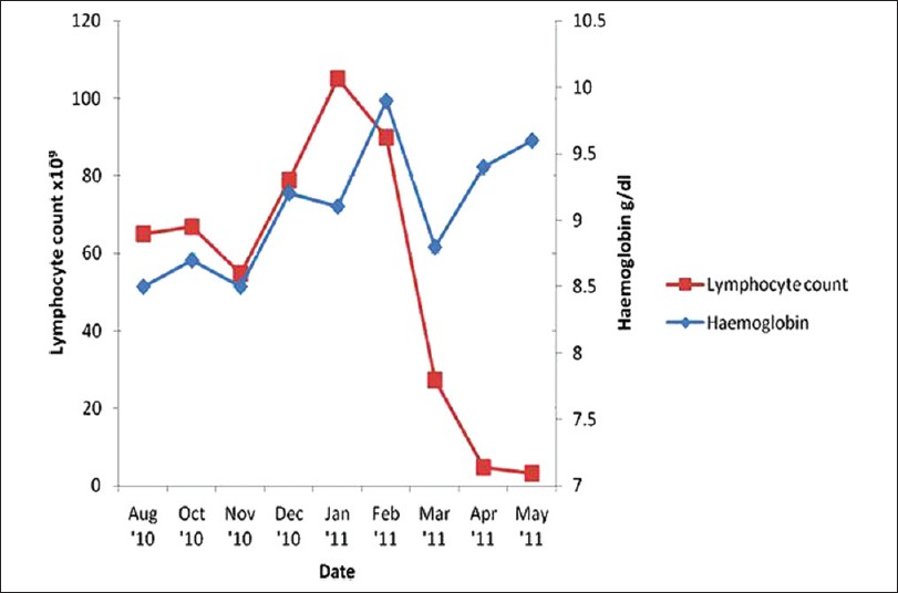 Graph illustrating trends in hemoglobin and lymphocyte count between August 2010 and May 2011. Presentation to the nephrology clinic was in January 2011. Treatment of CLL with chlorambucil was commenced in February 2011