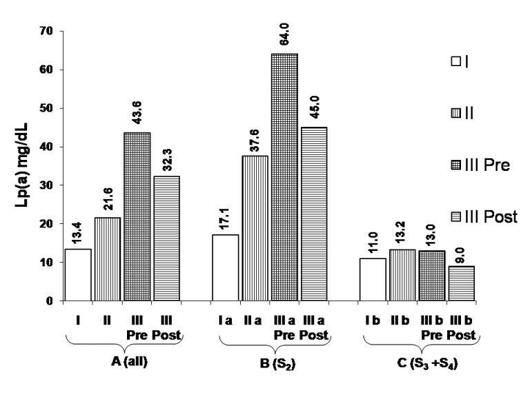 Comparison of median Lp(a) levels in chronic kidney disease patients in (a) all; (b) S2, and (c) S3 + S4 isoform groups (adopted from median values shown in Table 2)