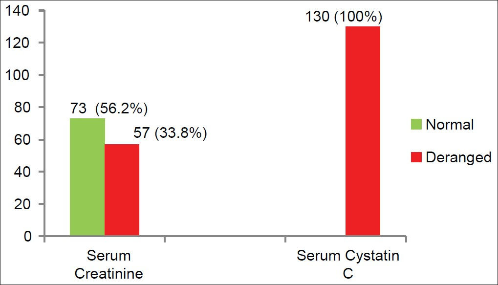 Distribution of serum creatinine and serum cystatin C in acute kidney injury
