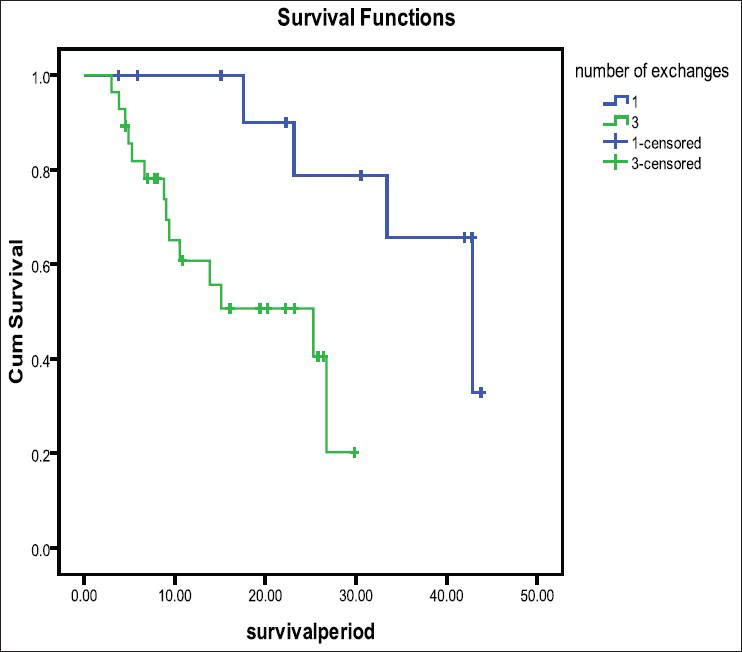 Median patient survival in “Ico-alone” and in conventional PD groups (42.84 [SE 7] vs 25.29 [SE 9.2] months, P=0.01)