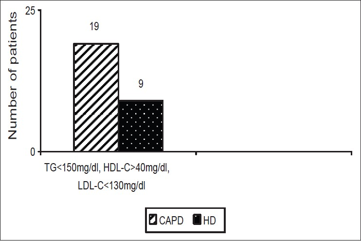 The patients whose lipid levels were in normal range