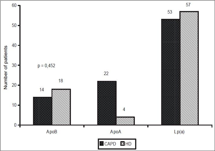 The patients who have high Apolipoprotein B, Apolipoprotein A and Lipoprotein a levels