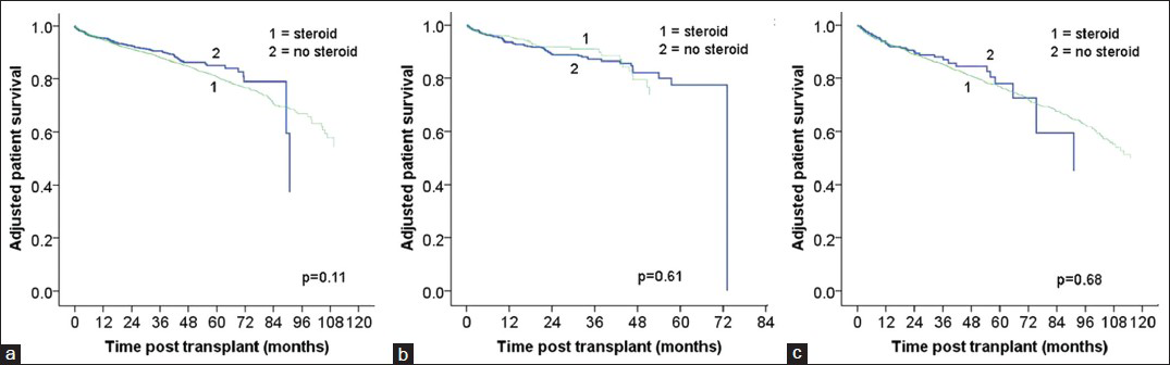 Adjusted patient survival by induction type: Rabbit antithymocyte globulin (a), alemtuzumab (b), interluekin-2 receptor blocker (c)