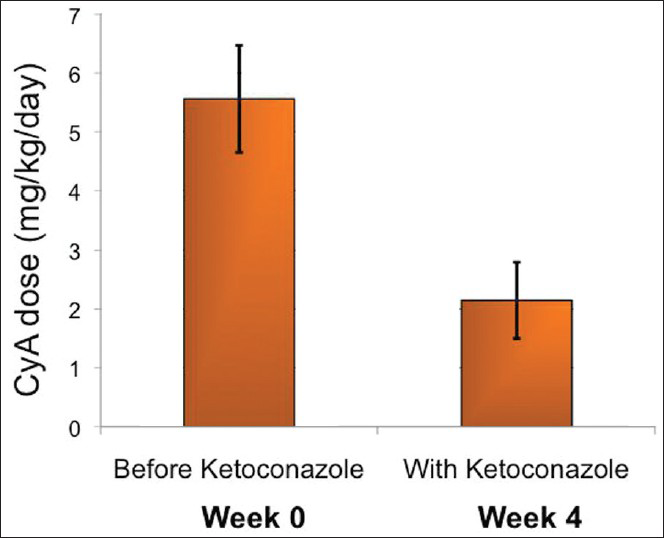 Reduction in dosage of cyclosporine after adding ketoconazole