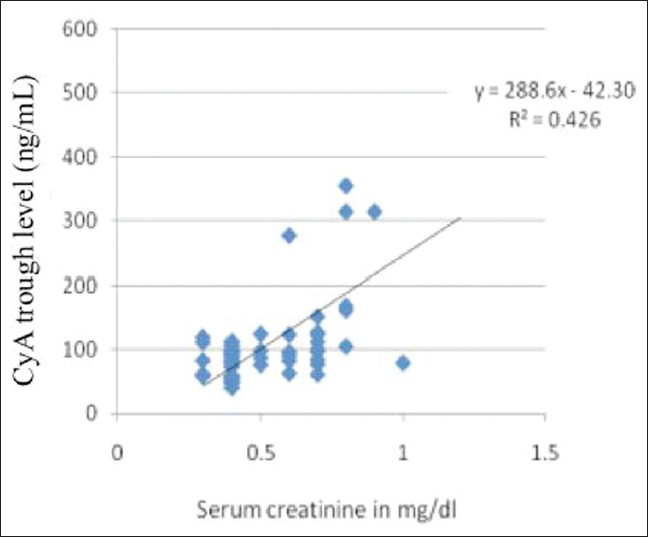 Correlation between cyclosporine trough levels and serum creatinine