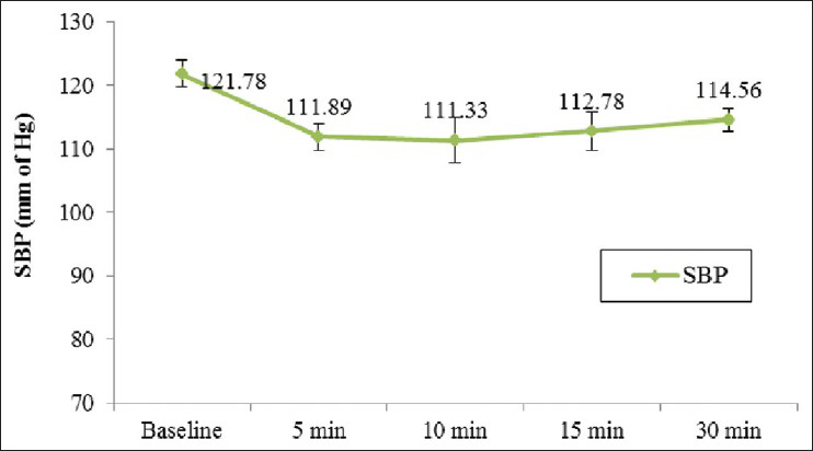 Mean systolic blood pressures after spinal anesthesia