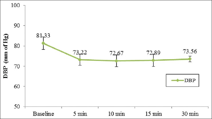 Mean diastolic pressures after spinal anesthesia