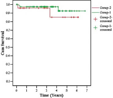 Kaplan-Meier death censored graft survival curves in living versus deceased donors