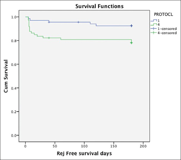 Rejection free survival between corticosteroid withdrawal group (protocol 4) and corticosteroid (CS) group (protocol 1). Rejection free survival is significantly higher in CS group as compared to CSW (log rank,P = 0.02)