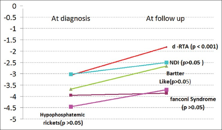 Height for age – Z scores, with appropriate therapy improvement of height was seen in all, but was statistically significant in distal renal tubular acidosis only (except cystinosis, where no catch-up growth was seen)