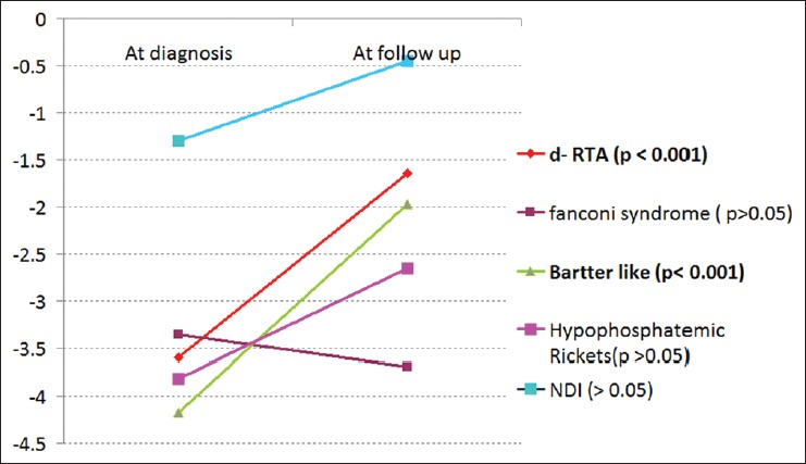 Weight for age – Z scores, statistical significant weight gain is seen in distal renal tubular acidosis and Bartters syndrome, nephrogenic diabetes insipidus and hypophosphatemic rickets showed trend of improvement. While children with Fanconi syndrome (cystinosis) had no improvement