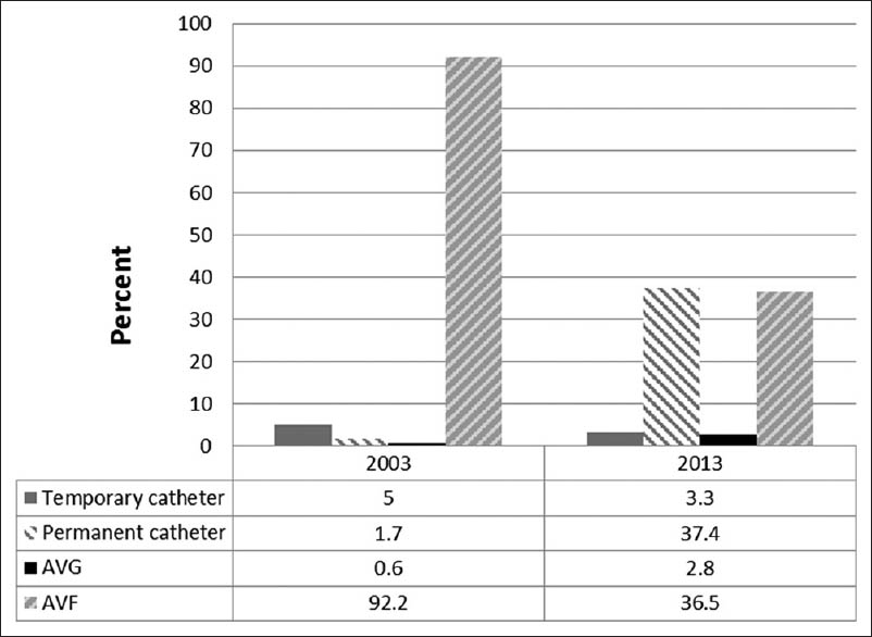 Comparison of vascular access type at the time of study in year 2003 and 2013. AVG: Arteriovenous graft, AVF: Arteriovenous fistula