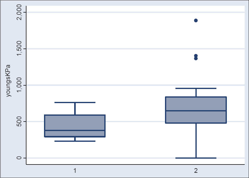 Box plot of Eper chronic kidney disease stage group. CKD stage 1 and CKD stage 2 represented in order across x-axis. Escale on y-axis in KPa