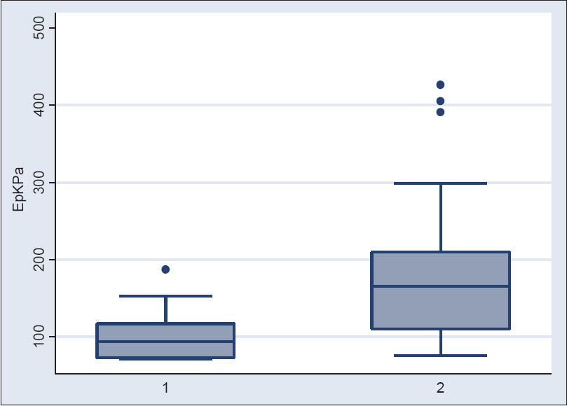 Boxplot ofEp per chronic kidney disease (CKD) stage. Normal (1) and mild CKD (2) represented in order acrossx-axis.Epscale ony-axis in KPa