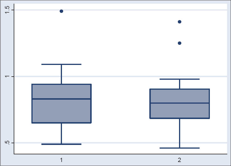 Box plot of IMT per chronic kidney disease stage group. CKD stage 1 and CKD stage 2 represented in order across x-axisIMTscale on y-axis in mm