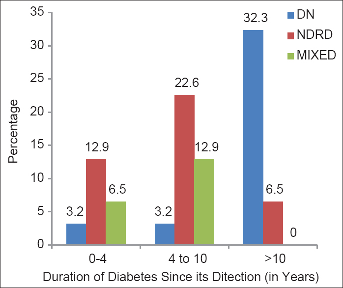 Type of nephropathy in relation to duration of diabetes (n = 31)