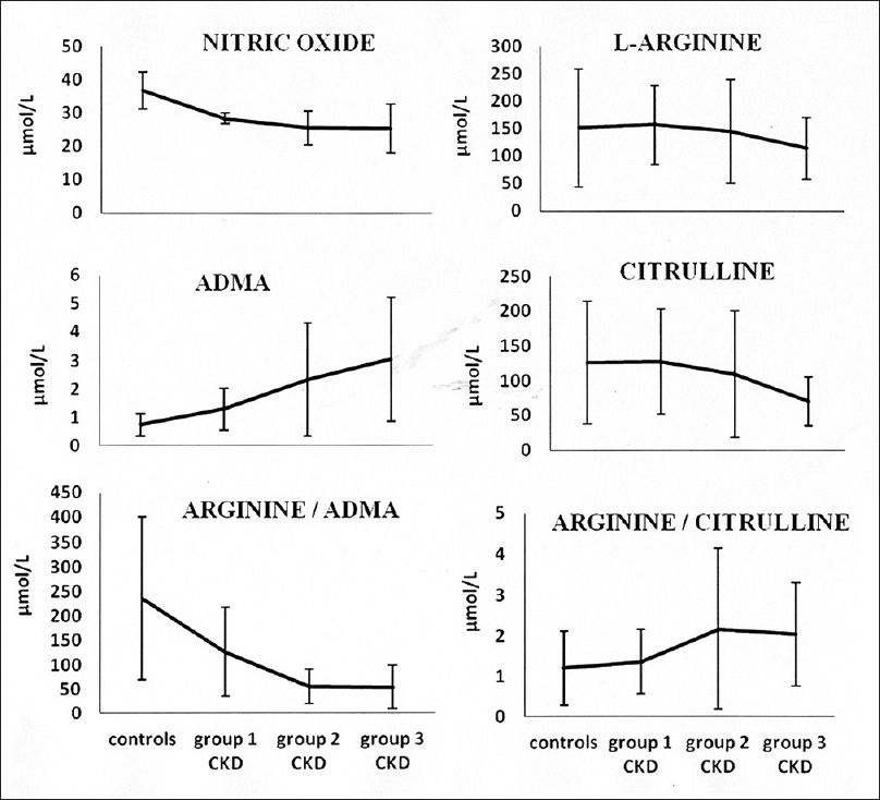 The trend of changes in the parameters studied with progression of chronic kidney disease