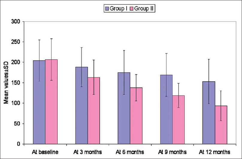Comparison of microalbuminuria between two groups at baseline and different follow-up intervals. Results are expressed as mean ± standard deviation. After 1-year, the level of microalbumin in Group 1 was 153.17 mm Hg while in Group 2, it was 93.51 mm Hg (P < 0.001)