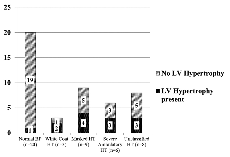 Left ventricular hypertrophy was noted in all categories of ABPM in varying proportions