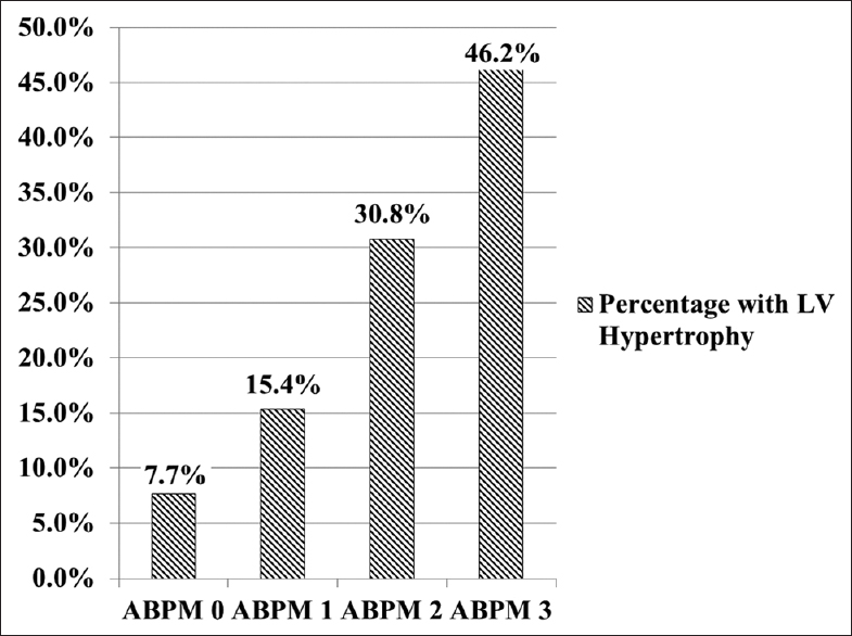 Left ventricular hypertrophy versus ambulatory blood pressure (BP) monitoring indices (nocturnal dipping, BP load and BP index)