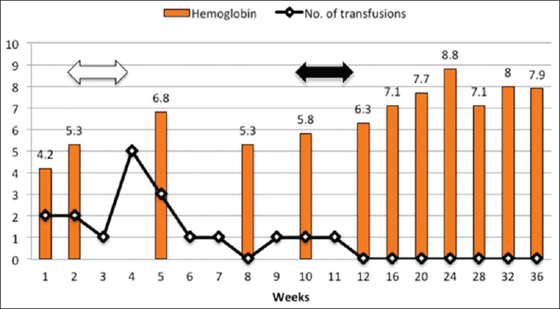 Hemoglobin and number of red cell transfusions over time and their relation to treatment. White arrow depicts duration of treatment with corticosteroid and oral cyclophosphamide. Black arrow represents two doses of rituximab