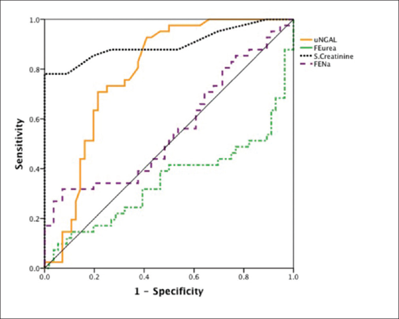 Receiver operating characteristics (ROC) curves for prediction of acute kidney injury. (Area under the curve of ROC for urine neutrophil gelatinase-associated lipocalin = 0.79, serum creatinine = 0.88, fractional excretion of sodium = 0.56 and fractional excretion of urea = 0.35)