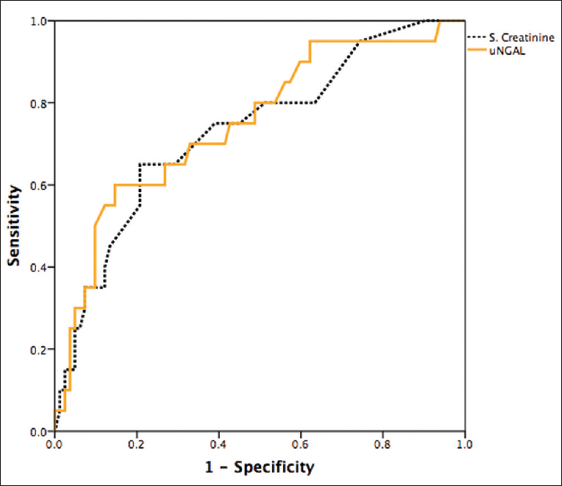 Receiver operating characteristics (ROC) curves for prediction of composite of death and acute kidney injury Stage-3. (Area under the curve of ROC for urine neutrophil gelatinase-associated lipocalin = 0.75, serum creatinine = 0.73)