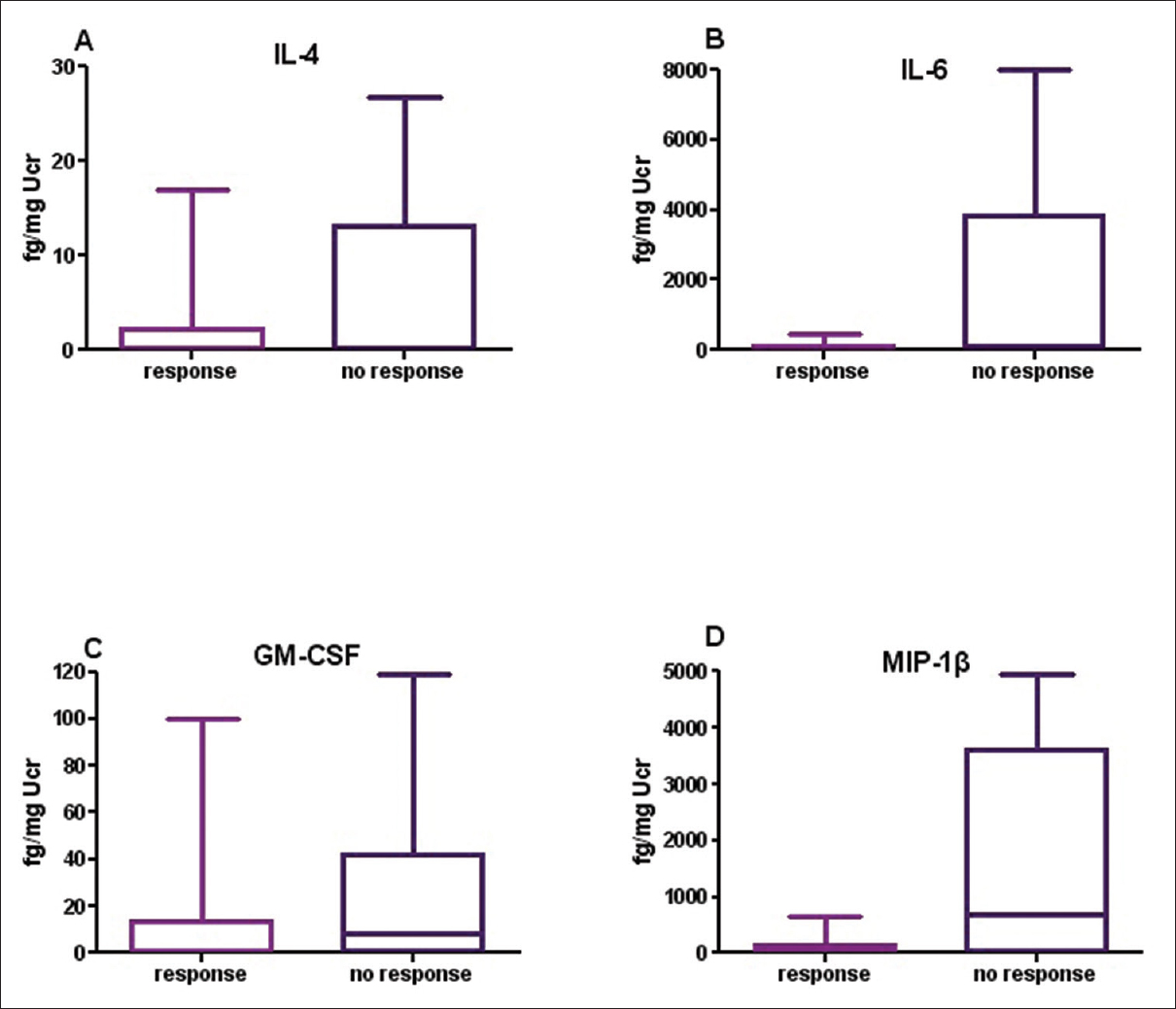 Differences in Th1 and Th2 urinary cytokines in focal segmental necrotizing glomerulonephritis patients according to their response to treatment