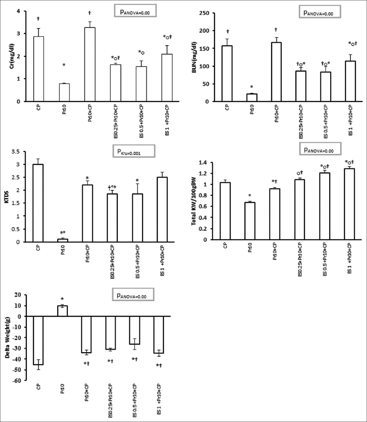 Serum blood urea nitrogen and creatinine, kidney tissue damage score, total kidney weight, and delta weight in all experimental groups (Phase 2). The effect of co-administration Es/Pr on CP-induced nephrotoxicity. *, †, and o indicate significant difference from positive control (CP), Pr 10, and Pr 10+CP groups, respectively