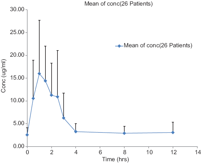 Mean ± standard deviation area under concentration time profile in 26 patients