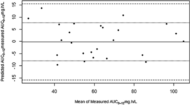 Bland-Altman plot for the agreement between total measured mycophenolic acid AUC(0-12) and 4 point limited sampling strategy estimated mycophenolic acid AUC(0-12)