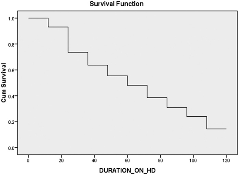 Survival graph of all patients