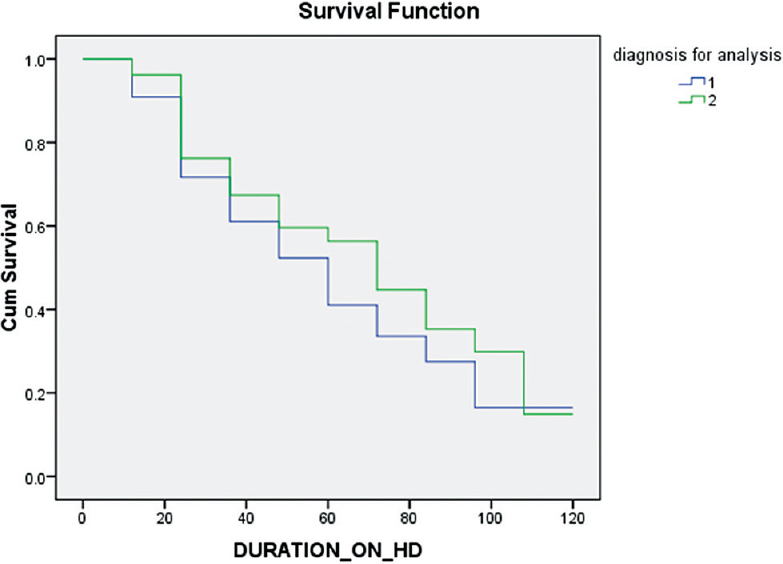 Survival graphs: Comparison between diabetic chronic kidney disease and nondiabetic chronic kidney disease. (Curve 1: Diabetic chronic kidney disease, and Curve 2: Nondiabetic chronic kidney disease)