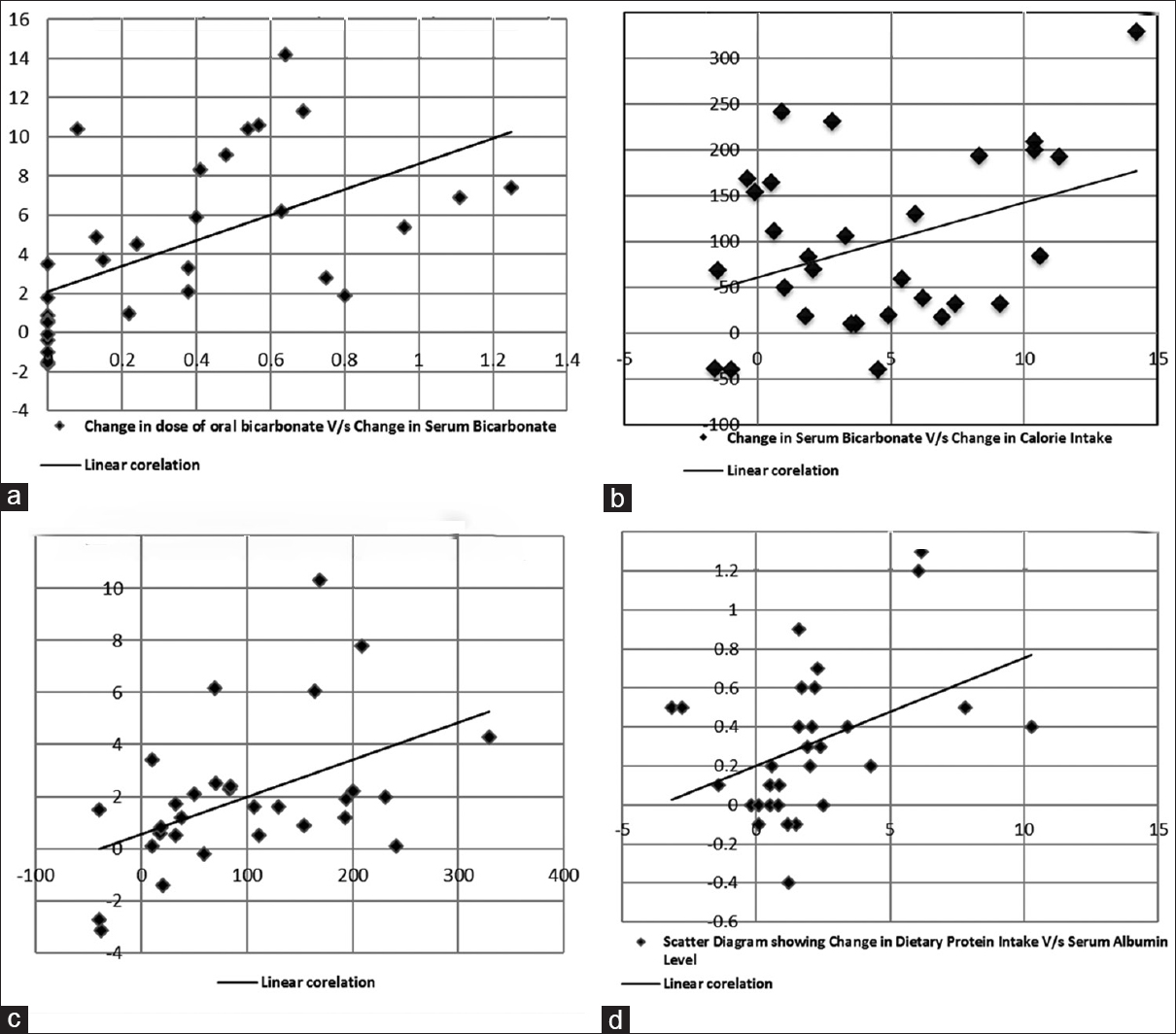 (a) Scatter diagram showing change in dose of oral bicarbonate versus change in serum bicarbonate. (b) Scatter diagram showing change in serum bicarbonate versus change in calorie intake. (c) Scatter diagram showing change in calorie Intake versus change in protein intake. (d) Scatter diagram showing change in dietary protein intake versus change in serum albumin level