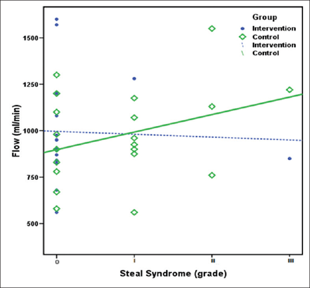 Correlation between flow rate and hemodialysis access-inducing distal hand ischemia risk. Has shown that in standard 6 mm graft and in parallel to flow rate of 1000 ml/min and above, hemodialysis access-inducing distal hand ischemia by access is highly probable depending on the incidence of steal category (P = 0.82). Taper grafts did not correlate this range in the chart. Correlation between intervention group (n = 18) and controlled group (n = 20)