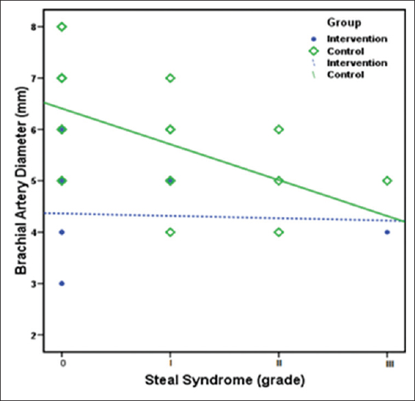 Correlation between brachial artery diameters and hemodialysis access-inducing distal hand ischemia occurrence. Hemodialysis access-inducing distal hand ischemia is shown to produce in relation to the diameter of brachial artery above 4.4 mm, but is more prevalent in control group about 5 mm and under 6 mm (P = 0.011), Taper group did not show Steal-induced hemodialysis access-inducing distal hand ischemia. Intervention group (n = 18) control group (n = 20)