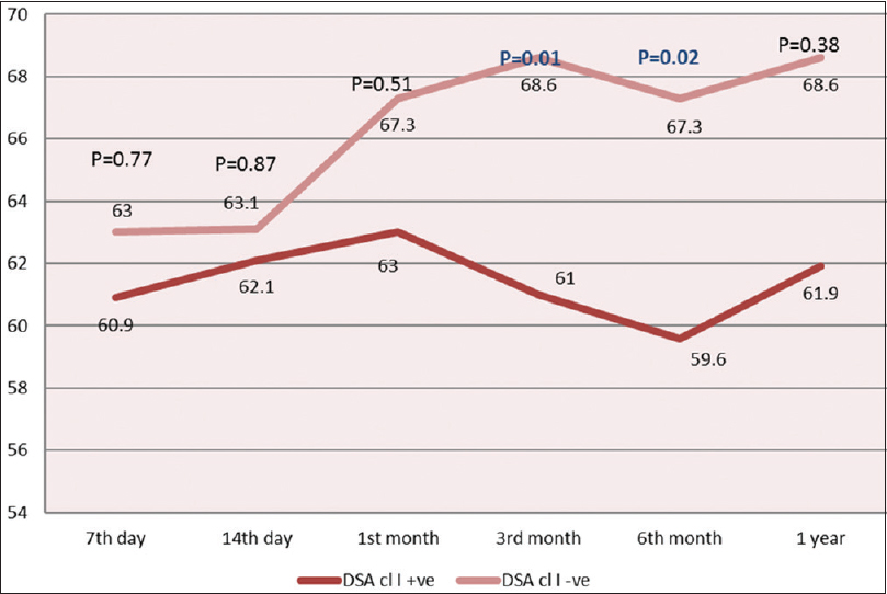 Graph of posttransplant glomerular filtration rate (ml/min) at various time intervals in donor-specific antibody-positive and donor-specific antibody-negative patients. DSA cl I: Donor-specific antibody Class I; DSA cl II: Donor-specific antibody Class II
